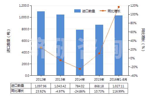 2012-2016年8月中國(guó)神香及其他通過(guò)燃燒散發(fā)香氣制品(HS33074100)進(jìn)口量及增速統(tǒng)計(jì)